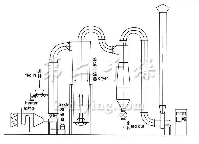 QG、FG、GFF 系列氣流干燥機(jī)